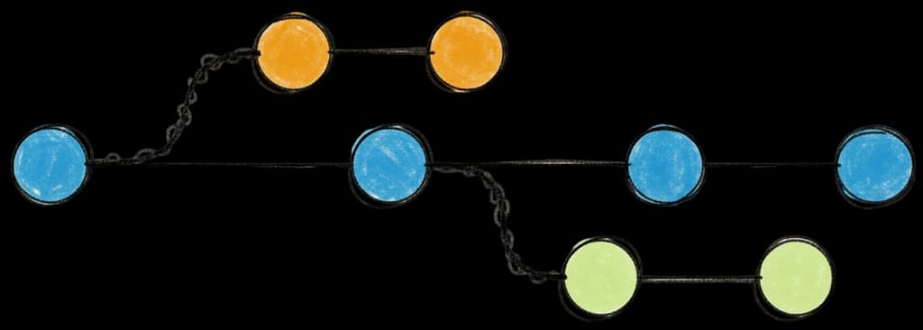 Branching diagram: blue main branch with orange and green forks