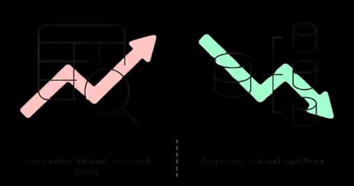 Left: scanning entire dataset, slow and costly. Right: scanning only relevant partitions.